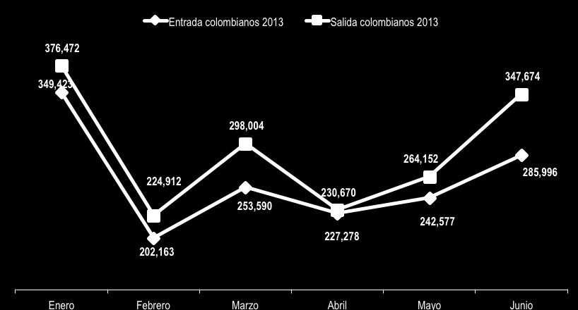 Boletín Migratorio 1. Comportamiento del flujo de viajeros nacionales y extranjeros en Colombia 1.1. Generalidades En junio de 2013 se registraron en todo el territorio nacional 915.