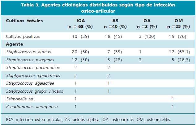 Duración tratamiento n= 70 infecciones osteoarticulares Tto