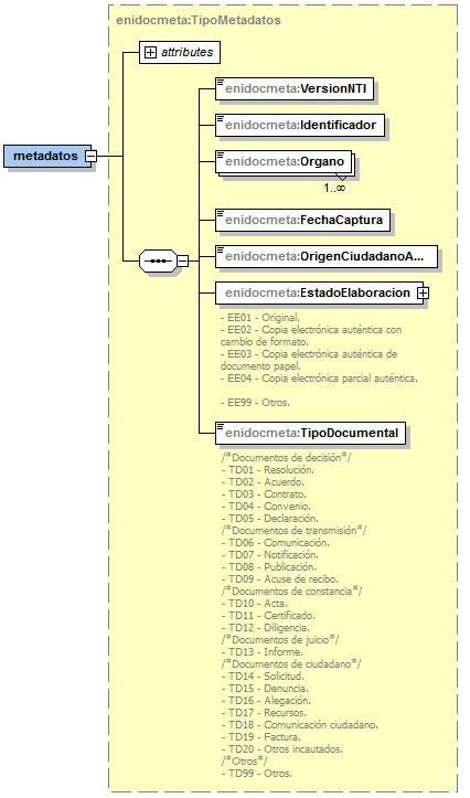 3.2 XSD Metadatos documento ENI <?xml version=".0" encoding="utf-8"?> <xsd:schema xmlns:xsd="http://www.w3.org/200/xmlschema" xmlns:enidocmeta="http://administracionelectronica.gob.es/eni/xsd/v.