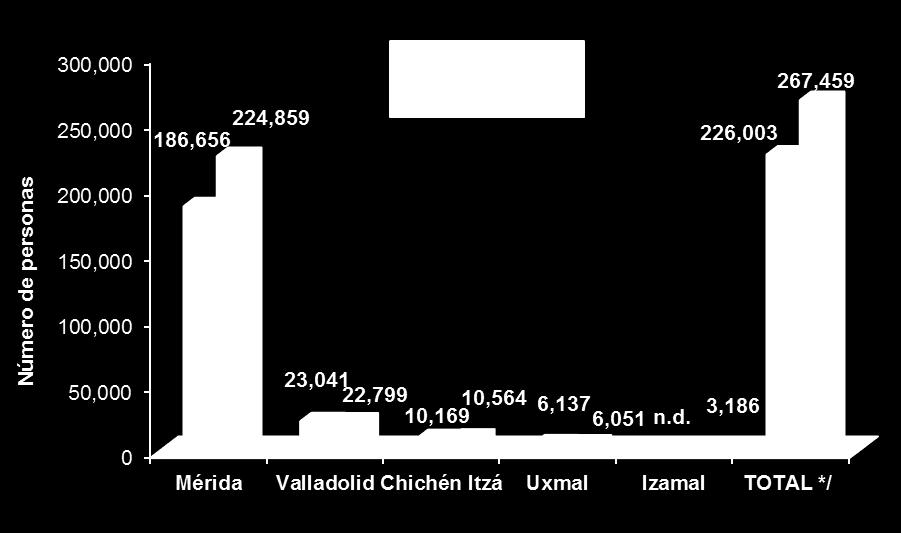 1,841 3,186 TOTAL */ 191,632 75,827 267,459 Durante los meses de enerofebrero de 2017 la llegada de visitantes a los principales centros turísticos del Estado de Yucatán fue de 267,459 personas, de
