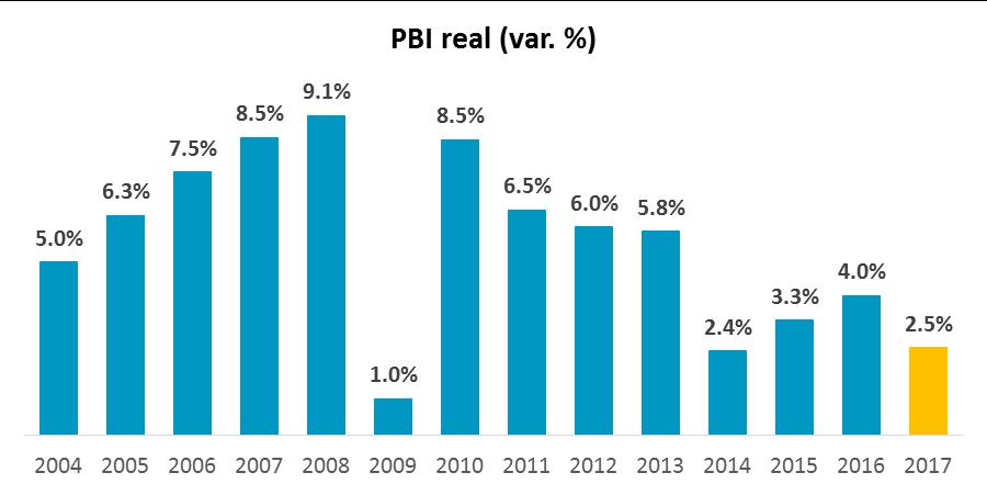2.2.3.2. Descripción del Entorno Macroeconómico y del Sector Entorno Macroeconómico El PBI real del Perú en el año 2017 registró un crecimiento de 2.5%, inferior a los crecimientos de 4.0% y 3.