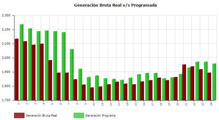 2.1 Generación Bruta Real vs Programada ESTADÍSTICAS DEMANDAS SING Hora Generación Programada Generación Real Desviación MW Desviación % Observ. Desv >5% 1 2235.1 2132.7-102.4-4.58% 2 2206.8 2114.