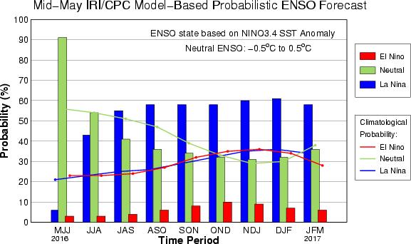 PREDICCIONES Los pronósticos computacionales en la región Niño 3.4 prevén anomalías inferiores a las normales en el trimestre julio-agosto-septiembre 2016 (JAS).