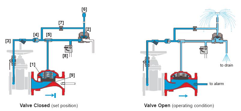 Figura 2: Diagrama de funcionamiento al drenaje a la alarma Válvula cerrada (preparada) Válvula abierta (en funcionamiento) 12.