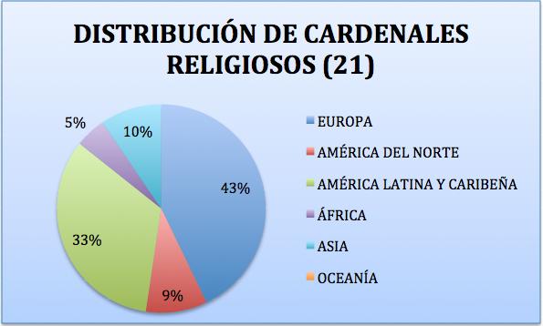 Por otro lado es significativo que un número casi igual de cardenales existe en América Latina, de los que se espera que engrosen el contingente de los cardenales europeos.