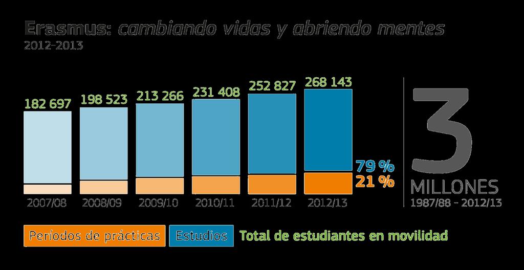 Datos Erasmus 2007-2013 [Fuente: