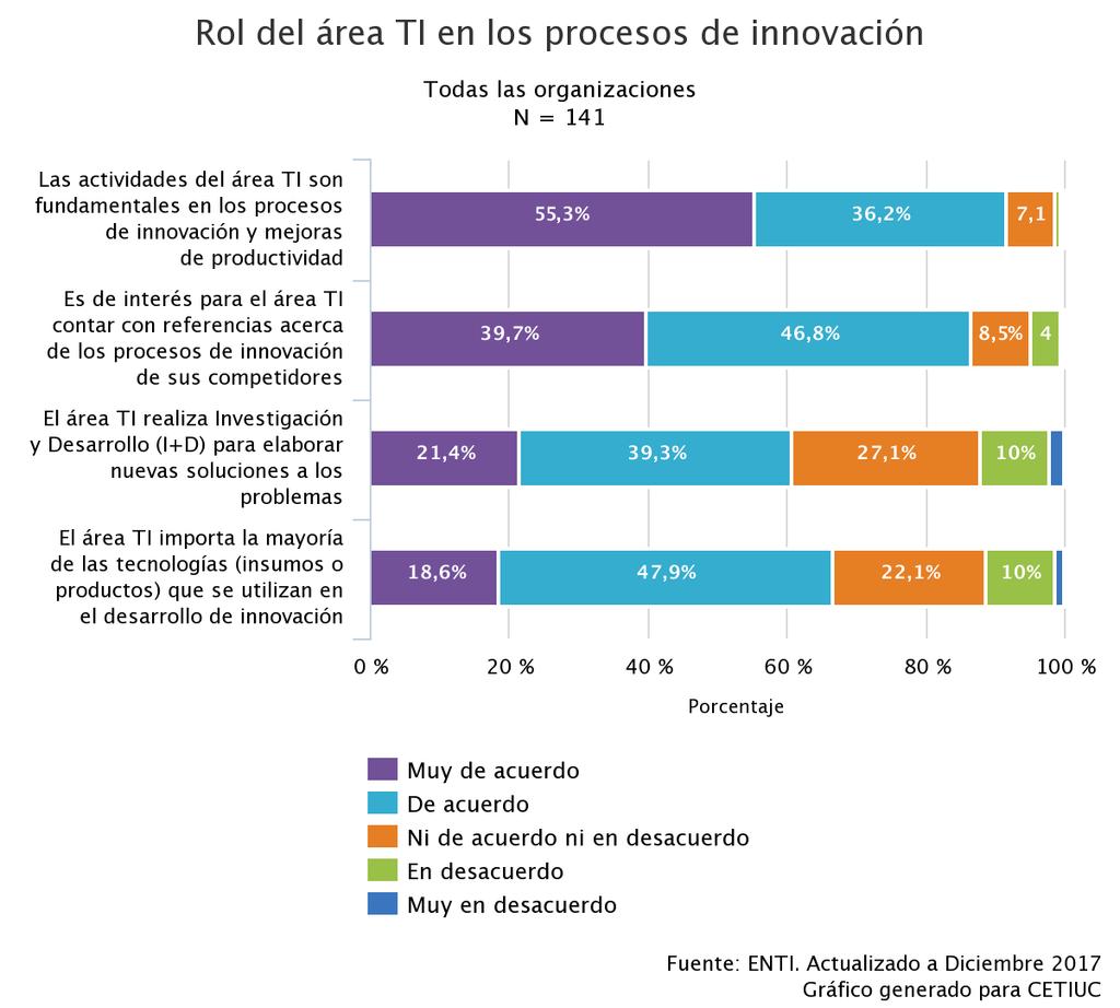 Estrategia TI Más del 90% de los encuestados considera que el área de TI es un actor fundamental en los procesos de innovación, mientras que el 86,5% cree que es importante contar con referencias