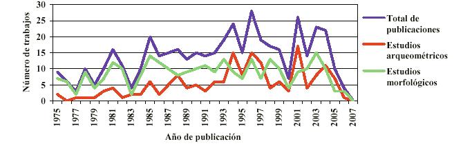 Gráfico 1. Frecuencia de publicación de los trabajos según el año de publicación y el tipo de estudio realizado (publicaciones del año 2007 no incluidas).