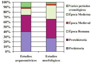 4. LA CRONOLOGÍA DE LOS MATERIALES ESTUDIADOS EN LOS TRABAJOS CONSULTADOS La mayoría de las publicaciones recopiladas estudian materiales datados en la Prehistoria (32%), la Protohistoria (37%) y en