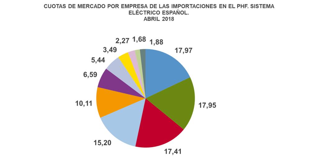 Informe mensual Mayo 2018 / 7.5 Cuotas en la energía importada y exportada de las diferentes empresas 7.