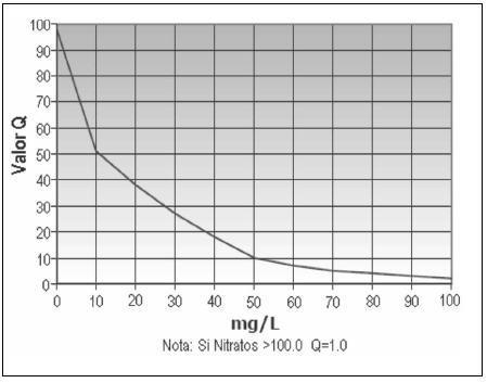 Nitratos Sub 4 Nota: Si NT>100, Sub 4 =2 Figura 4.
