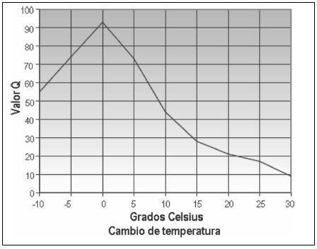 Temperatura Sub 6 Nota: Si ΔT>15 C Sub 6 =9 Figura 6.
