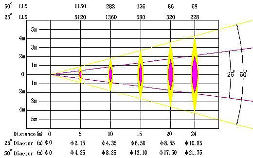 La siguiente figura muestra la iluminación según la distancia al foco: Figura 1 3. Conexionado a la red Figura 2 1. Tubo 6. Cuchillas de ajuste de haz 11. Cierre 2. Dial de ajuste de enfoque 7.
