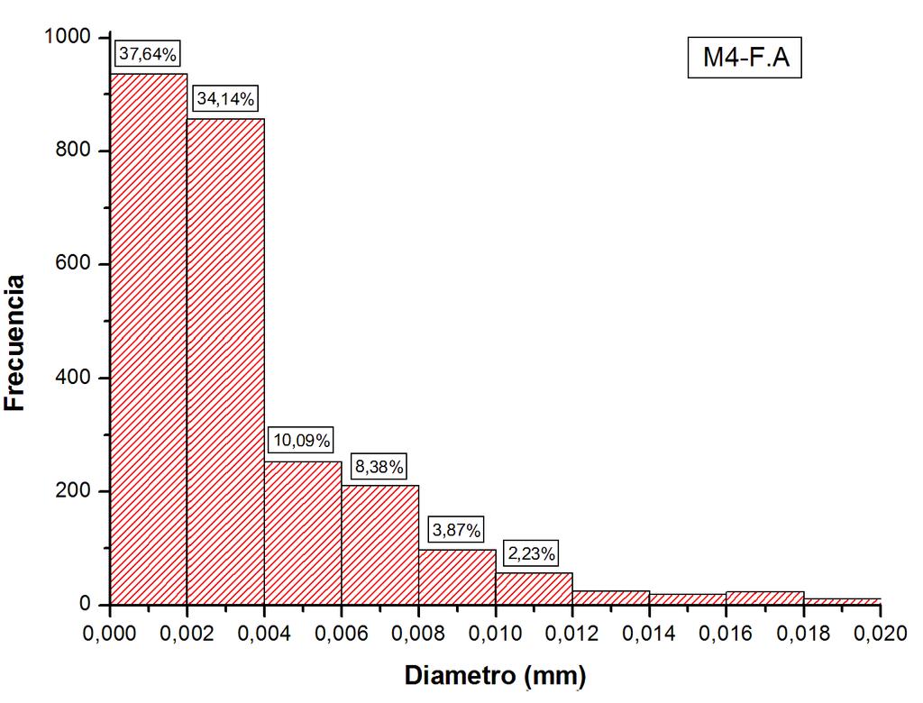 3.6 Arcilla M4 79 Figura 3-46.: Histograma para determinar tamaño de partículas en la arcilla M4 tratada, la identificación se realiza a través de las micrografías obtenidas por (SEM). 3.6.2.