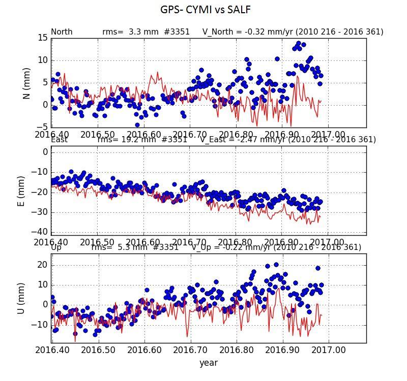 Fig. 6. Serie temporal de la estación GPS CYMI comparada con las estaciones SALF. DETECCIÓN DE GASES VOLCÁNICOS Y OBSERVACIONES VISUALES.