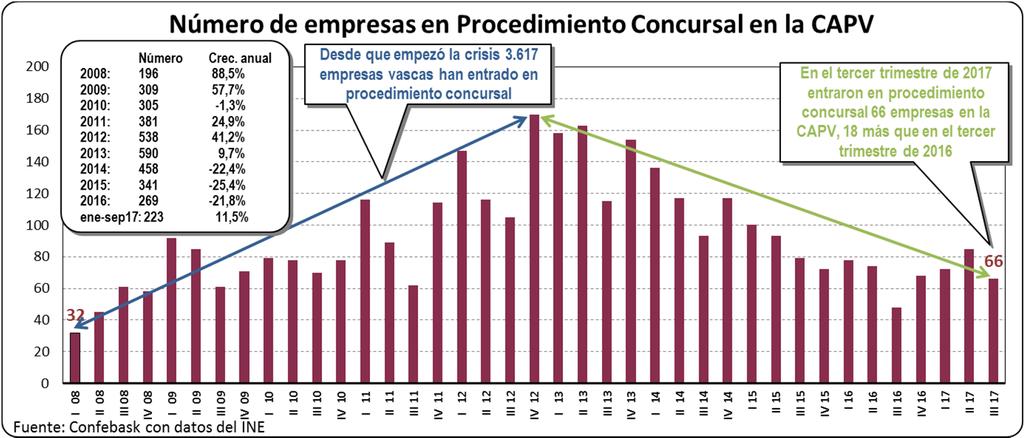 4. PROCEDIMIENTOS CONCURSALES EN LA CAPV Página 9 En los nueve primeros meses del año, 223 empresas vascas entraron en procedimiento concursal, lo que supone un 11,5% más que en enero septiembre de