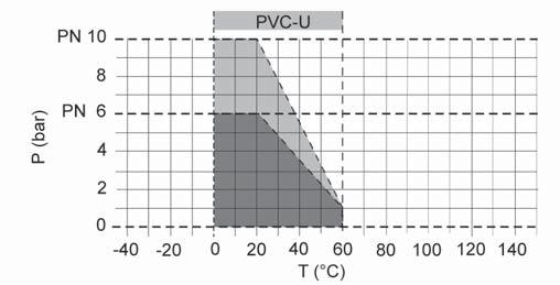 Válvula de bola C 110 Diagrama de presión y temperatura Curva de pérdida de presión (valores orientativos para H 2 O, 20 C) P = Pérdida de presión Q =
