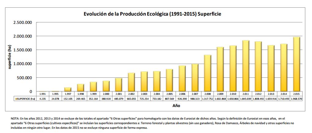 Materia orgánica en AE La agricultura ecológica y la agroecología es responsable del manejo de una elevada superficie de cultivo a nivel mundial y estatal