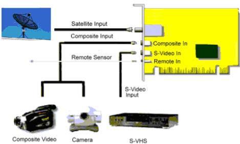 Capítulo 1 : Instalación del hardware DVB-S 100 PCI Card 1.1 Contenido del paquete Desembale el paquete de su tarjeta DVB-S 100 PCI y compruebe que todos los elementos estén intactos.