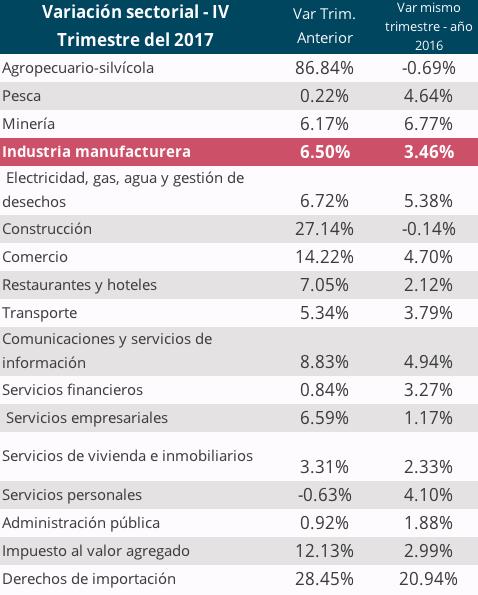 3 Industry Analysis No.2 Industria Manufacturera Chile Podemos ver también el comportamiento del PIB sectorial a continuación.