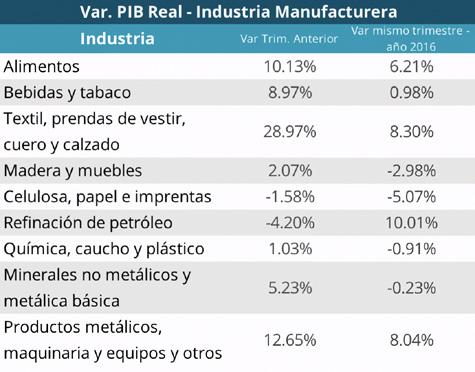 b) Composición del PIB de la industria manufacturera La industria alimenticia concentra más del 25% del PIB real del sector manufacturero.