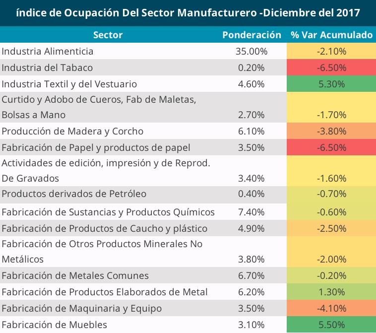 8 Industry Analysis No.2 Industria Manufacturera Chile En febrero de 2018, el nivel de inventarios de la industria manufacturera aumentó 1.2% en comparación con el mes anterior.