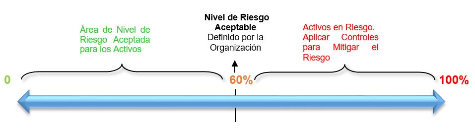 ANÁLISIS DE RIESGO (NIVEL DE RIESGO ACEPTABLE Y RIESGO RESIDUAL) El nivel de riesgo definido por FONPECOL es establecido mediante la siguiente formulación FONPECOL define