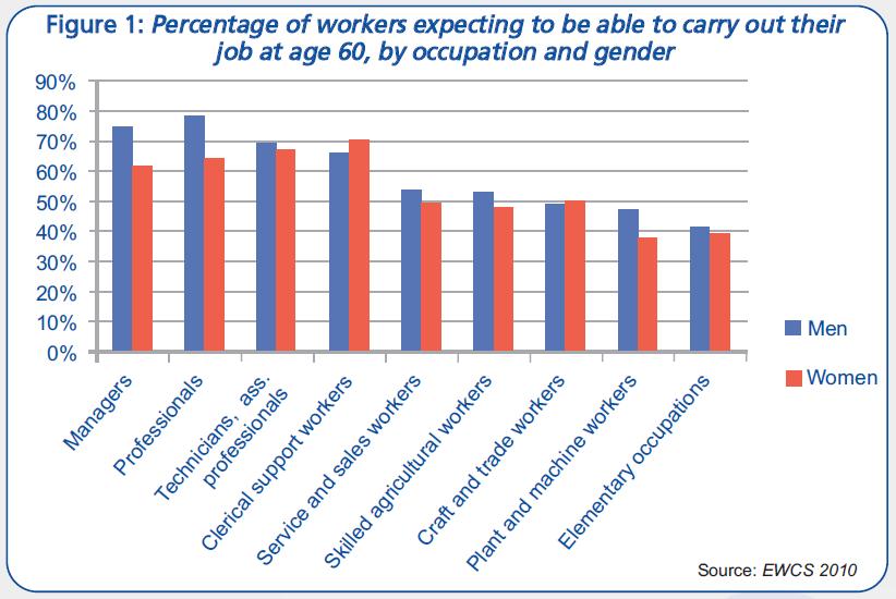% de trabajadores que creen que serían capaces de hacer su trabajo cuando tengan 60