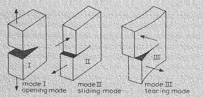 Tensiones en el Vértice de Fisura Descripción de los Modos de Fractura Modo I, carga perpendicular al plano de fisura (apertura)
