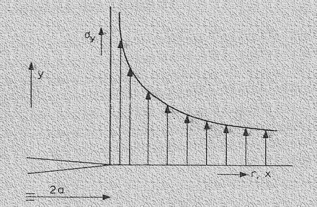 Análisis del Modo I Indeterminación en el Vértice Solución Elástica La tensión en el vértice de fisura tiene valor infinito a yy f