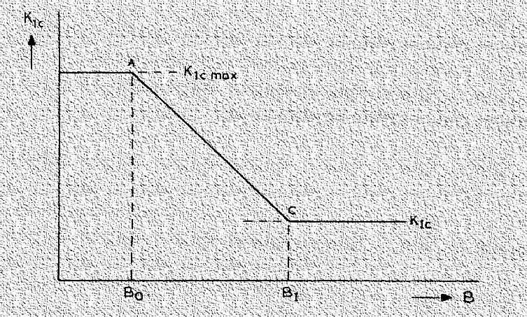 K I Influencia del Espesor cuando a/w K a I ( ) 0entoncesf a/w 1 Para espesores menores a B o se presenta un estado de Tensión Plana con un desarrollo importante de deformación plástica y el valor