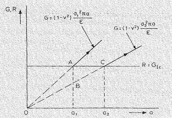 dw KIC R GIC ( 1 ν ) Constante da E G < Rdefectoestable G > R defecto inestable G R equilibrio R es independiente de la longitud de fisura Gpara i cte es