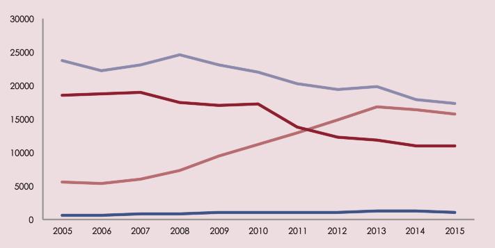 Número de admisiones a tratamiento por abuso o dependencia de sustancias psicoactivas ilegales, según droga principal. España, 2005-2015.