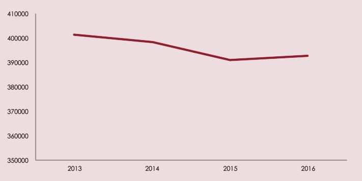 Figura 3.64. Evolución del número de denuncias por consumo o tenencia de drogas en lugares públicos. España, 2013-2016. 401.289 398.422 390.843 392.