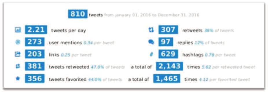 ACTIVIDAD EN TwITTER El perfil @PNSDgob publicó 810 tuits durante 2016, según los