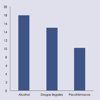 Peatones fallecidos Entre los peatones fallecidos (167), el 31,7% (53 casos) habían consumido alguna sustancia psicoactiva, también con predominio masculino (71,7%), aunque en menor medida que en el