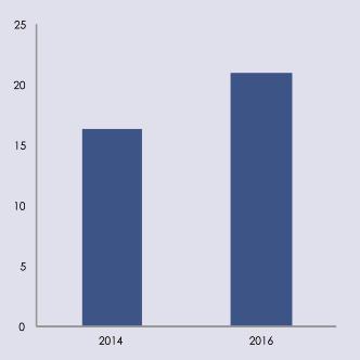 Figura 1.16. Prevalencia de uso compulsivo de internet en estudiantes de Enseñanzas Secundarias. España, 2014-2016. Figura 1.17.