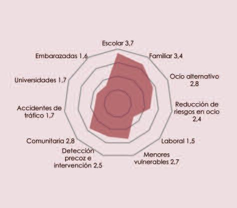 Figura 3.1. Perfil de programas de prevención de los Planes Autonómicos de Drogas. España, 2016.