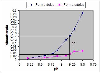 Fenolftaleína 0,35 Forma ácida Forma Básica 0,3 0,25 Absorbancia 0,2 0,15 0,1