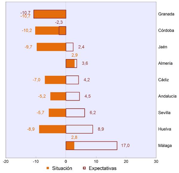 Balance de situación y expectativas por provincias en Andalucía. Segundo trimestre de 2017 Empleo y precios Los balances de situación del empleo y del nivel de precios son negativos.
