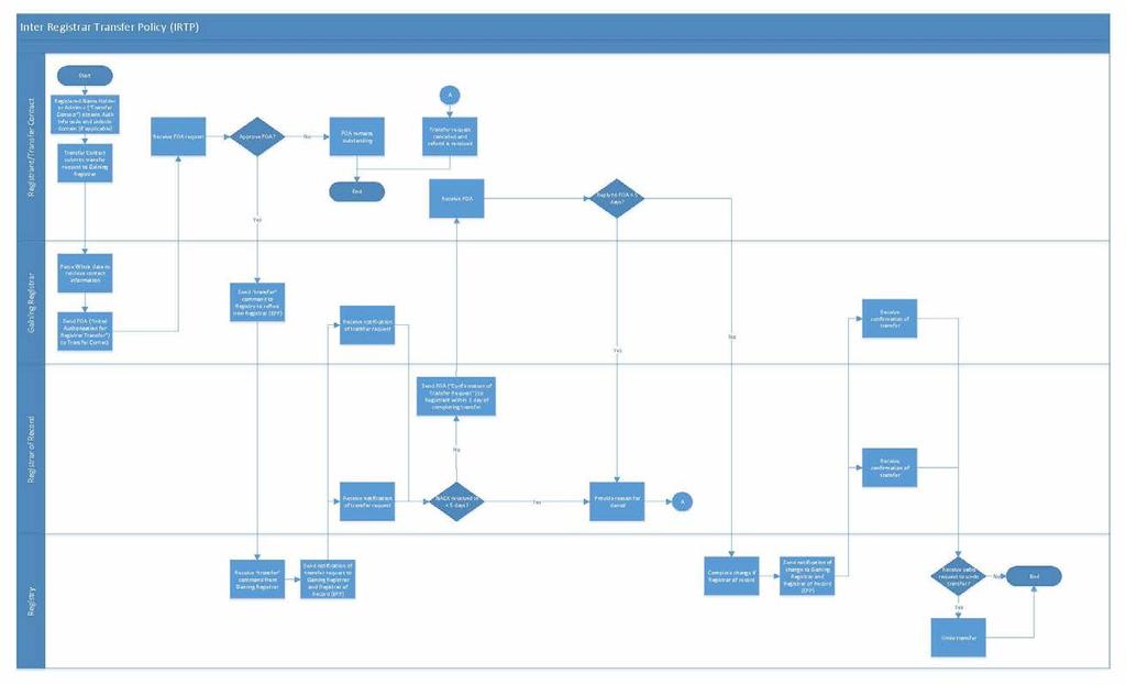 Anexo E Diagrama de Flujo de la IRTP y Uso de los FOA Informe Final sobre