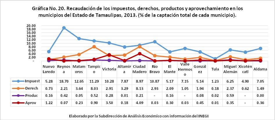 En la gráfica número 20, se observa que en Reynosa los impuestos representaron el 18.70% de los ingresos totales captados por este municipio, en Ciudad Madero los derechos fueron del 8.