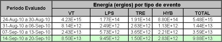Respecto a la energía total liberada, se incrementó en aproximadamente tres veces en relación con la semana anterior.