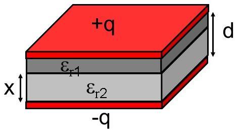 Calcular el módulo de la fuerza sobre el dieléctrico cuando el dieléctrico se ha introducido una longitud x = b/2 dentro del condensador. DATOS: q = 0.213(E 6) C, ε r = 1.786, a = 0.020 m, b = 0.