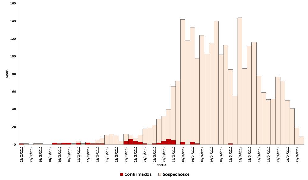 Brote de zika en el departamento de Ica (hasta la SE 17*) Hasta el 28/04/17 la DIRESA Ica ha notificado 59 casos confirmados de zika y 2644 sospechosos.