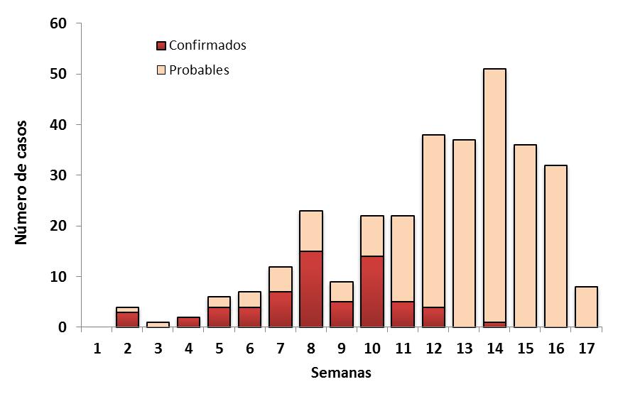 Brotes de Leptospirosis en distritos del departamento de Piura, (SE 17*) Casos de Leptospirosis por semana epidemiológica en el departamento de Piura, (SE 17) Casos notificados: 321, de los cuales,