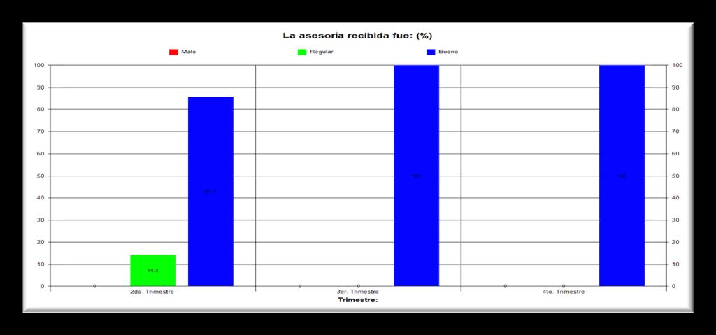 Análisis: La presente gráfica nos indica en el segundo trimestre el 85.7% de los Responsables de Proyecto consideran que la asesoría es Buena. Así mismo se encontró que el 14.