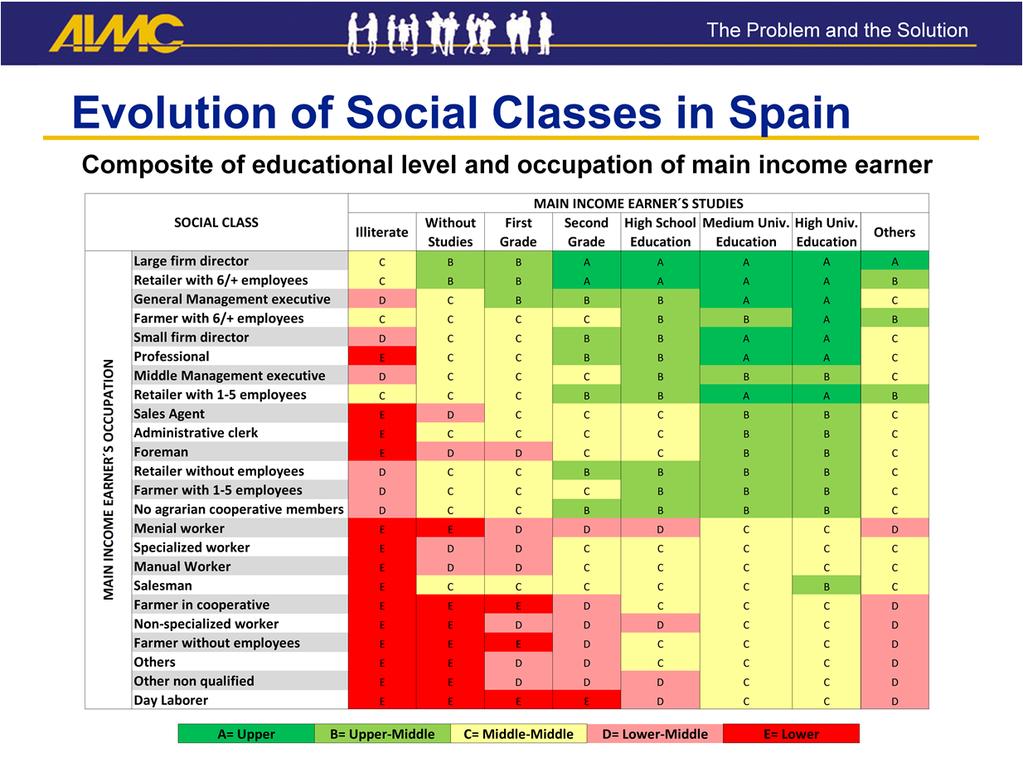 This is the chart that we have been using to obtain the Social Class affiliations In columns we represent the eight