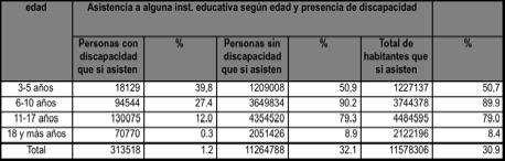 20 Proporción y frecuencia asistencia a institución educativa según presencia de