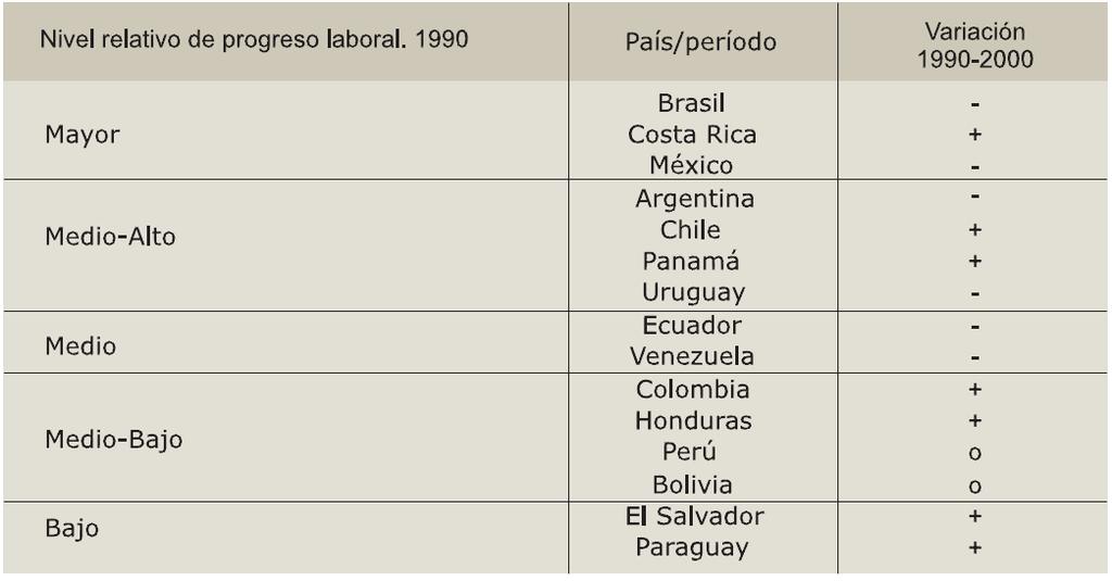 Panorama Laboral América Latina y el Caribe de la OIT (2001) Cuadro No. 1 Evolución del Nivel Absoluto del Trabajo Decente Según Niveles. 1990-2000* Fuente: OIT.